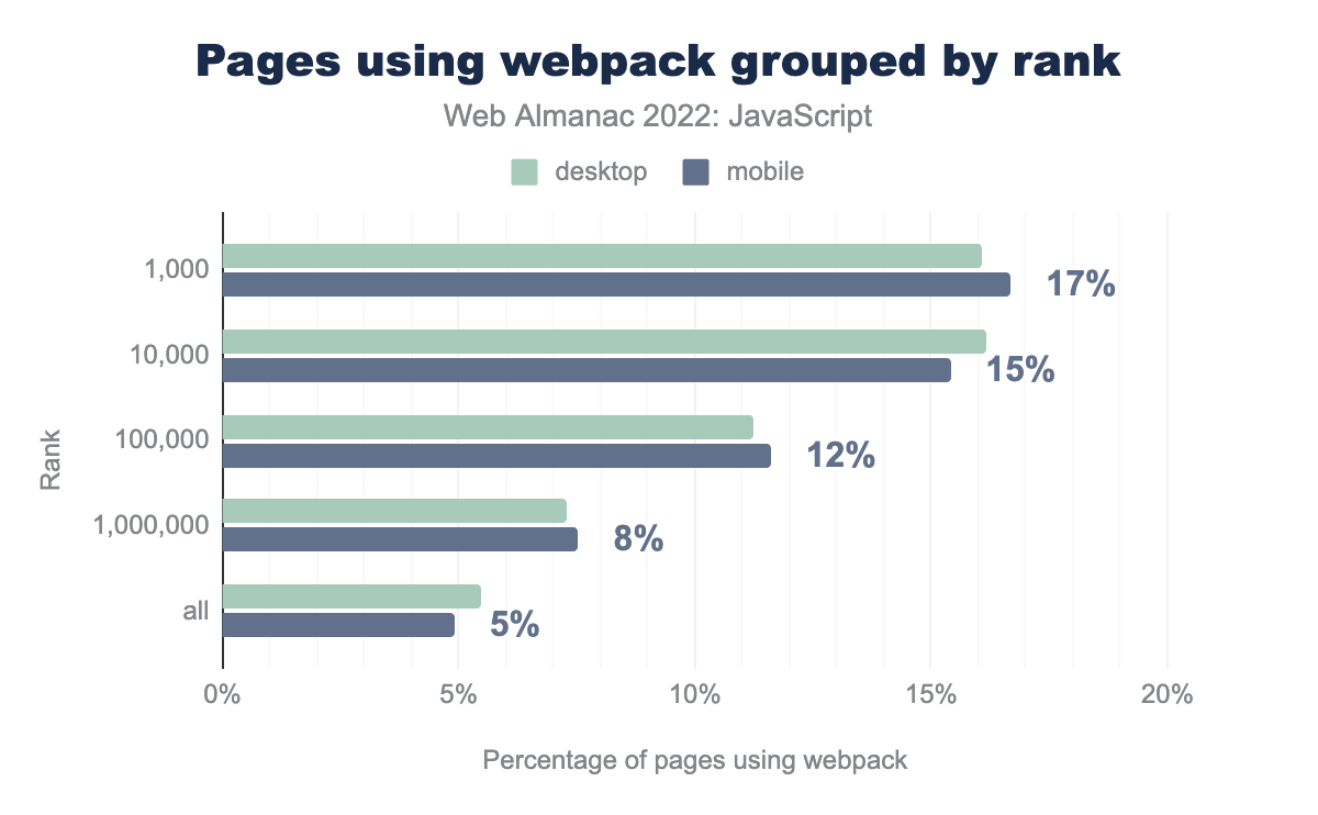 Pages that use webpack-bundled JavaScript by rank.