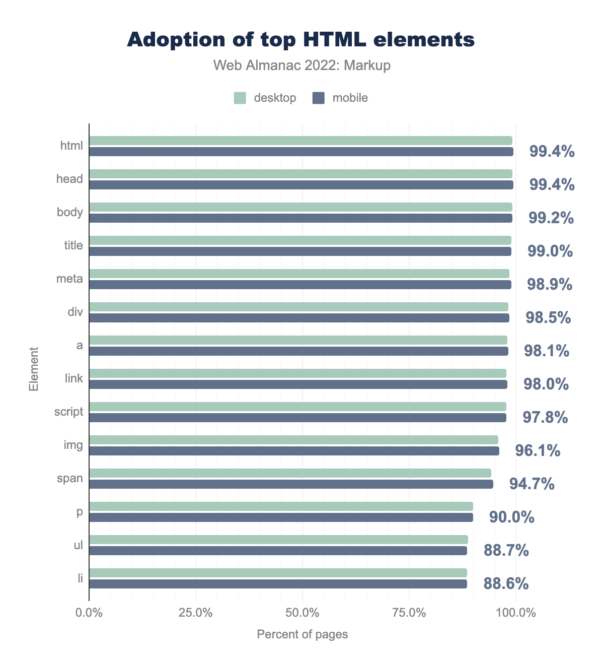 Adozione dei principali elementi HTML.
