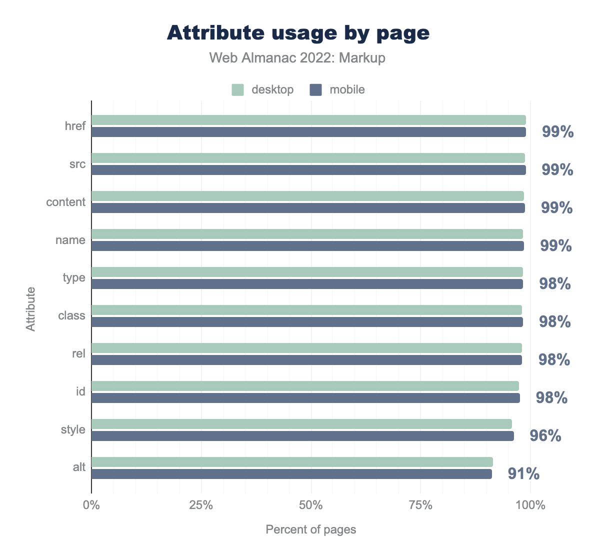 Attribute usage by page.