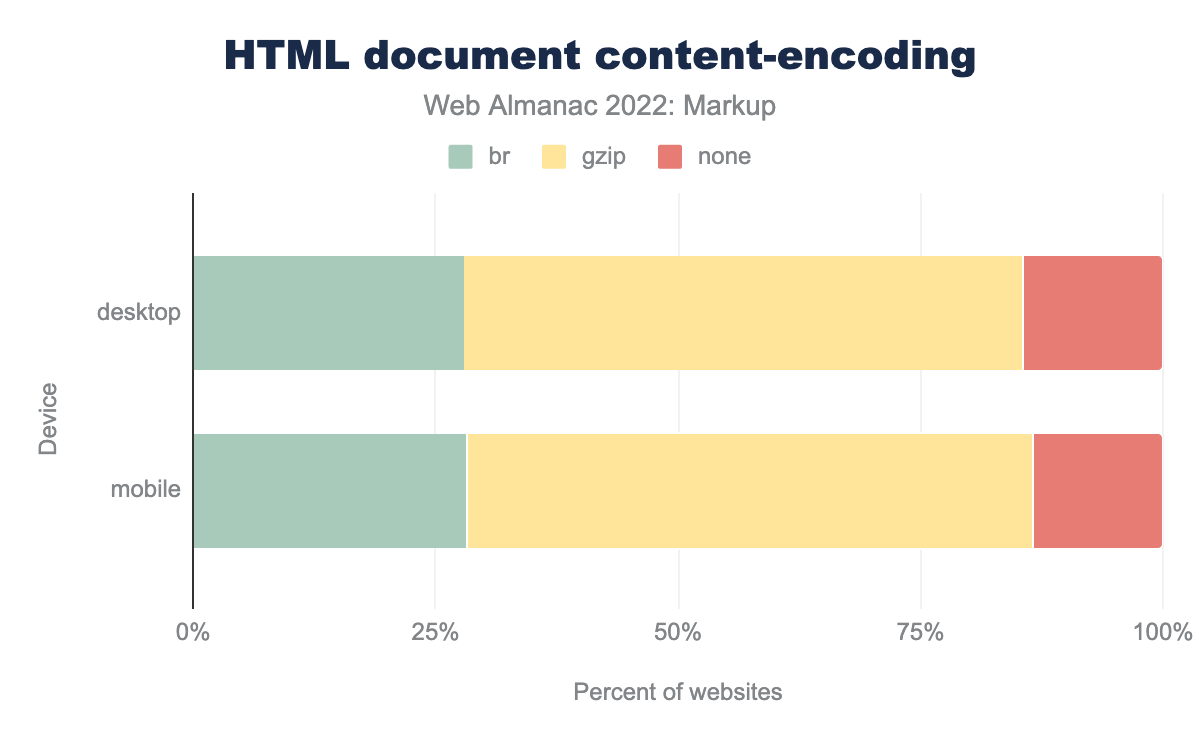 HTML document content encoding.