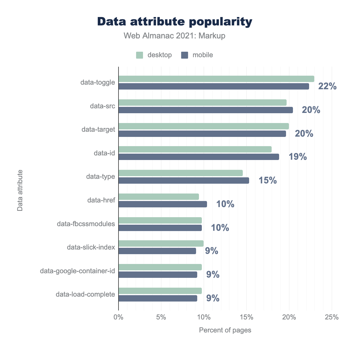 Data attribute popularity.