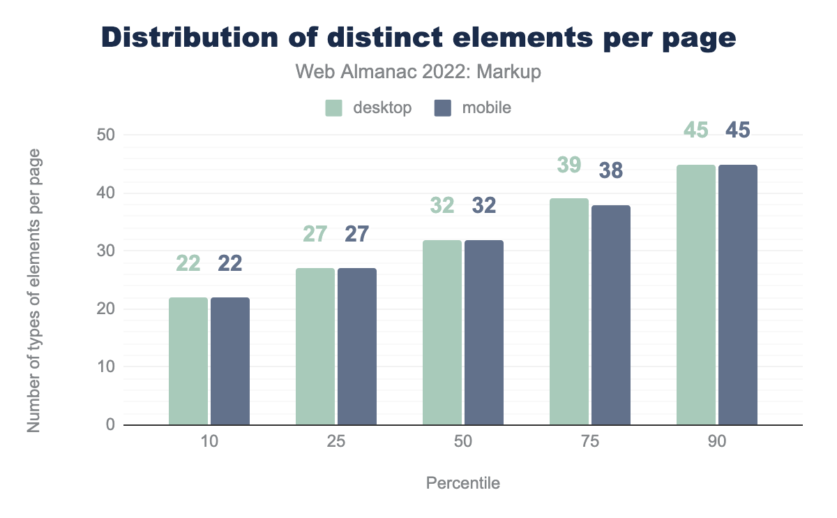 Distribution of elements per page.