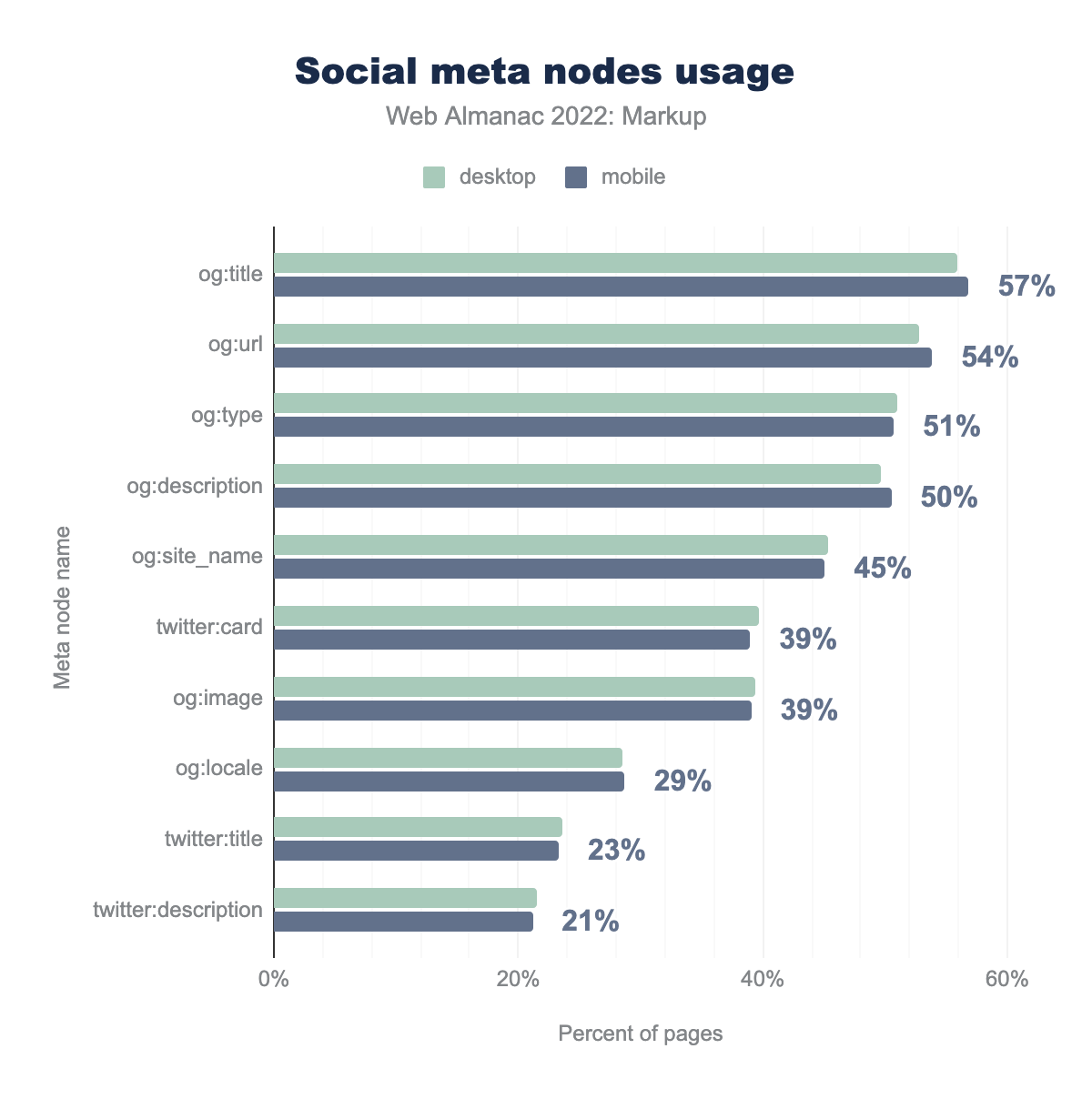 Social meta nodes usage.