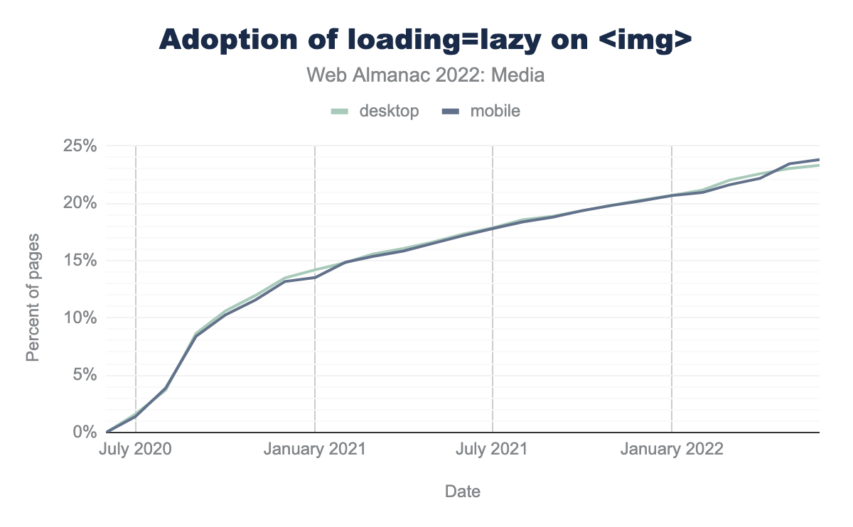 Adoption of loading=lazy on <img>.