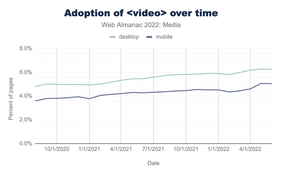 Adoption of <video> over time.