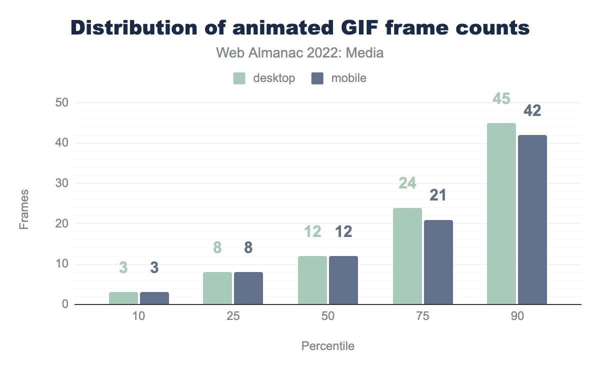 Distribution of animated GIF frame counts.