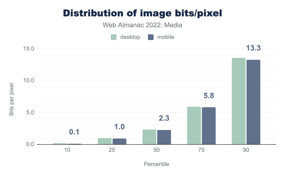 Distribution of image bits/pixel.