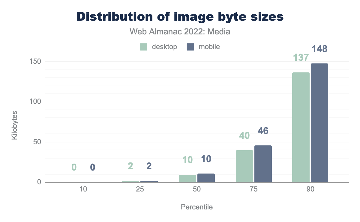 Distribution of image byte sizes.