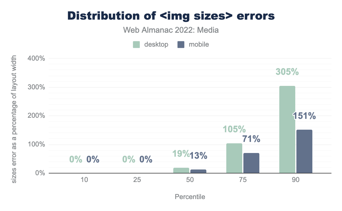 Distribution of <img sizes> errors.