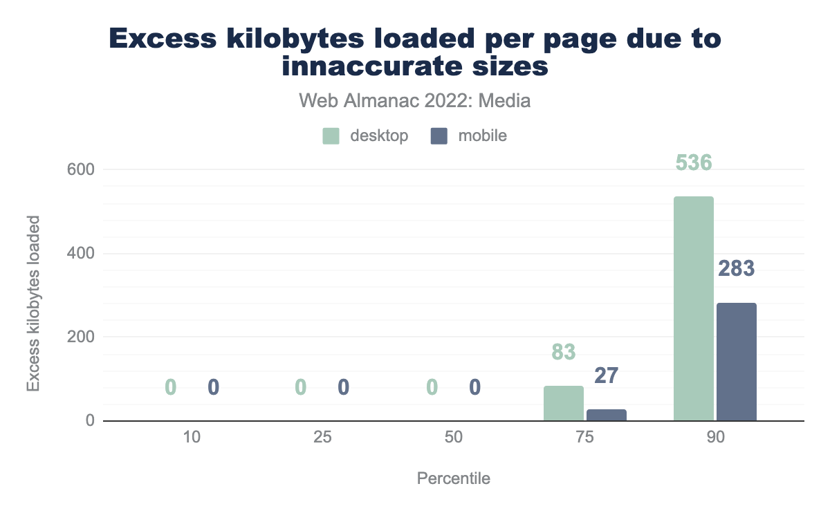 Excess kilobytes loaded per page due to inaccurate sizes.