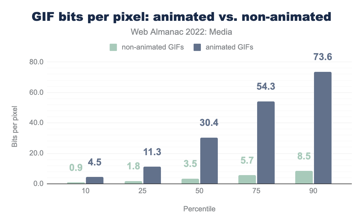 GIFの1ピクセルあたりのビット数：アニメーションと非アニメーションの比較。