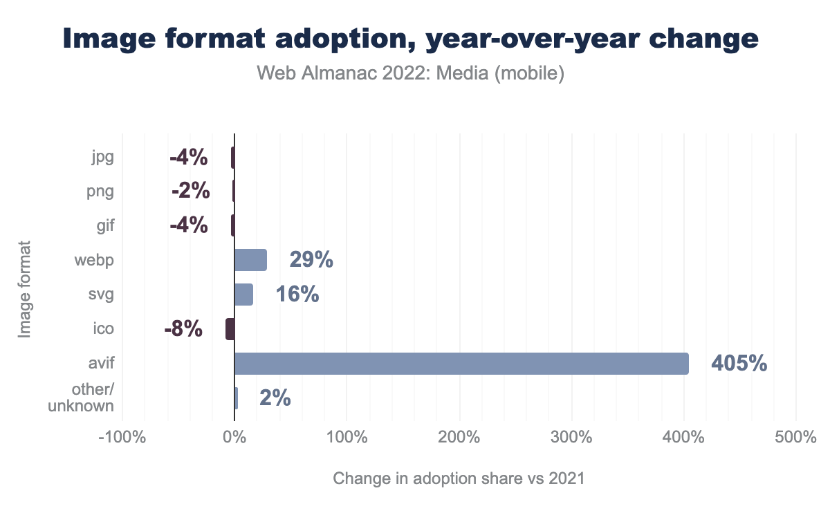 Image format adoption, year-over-year change.