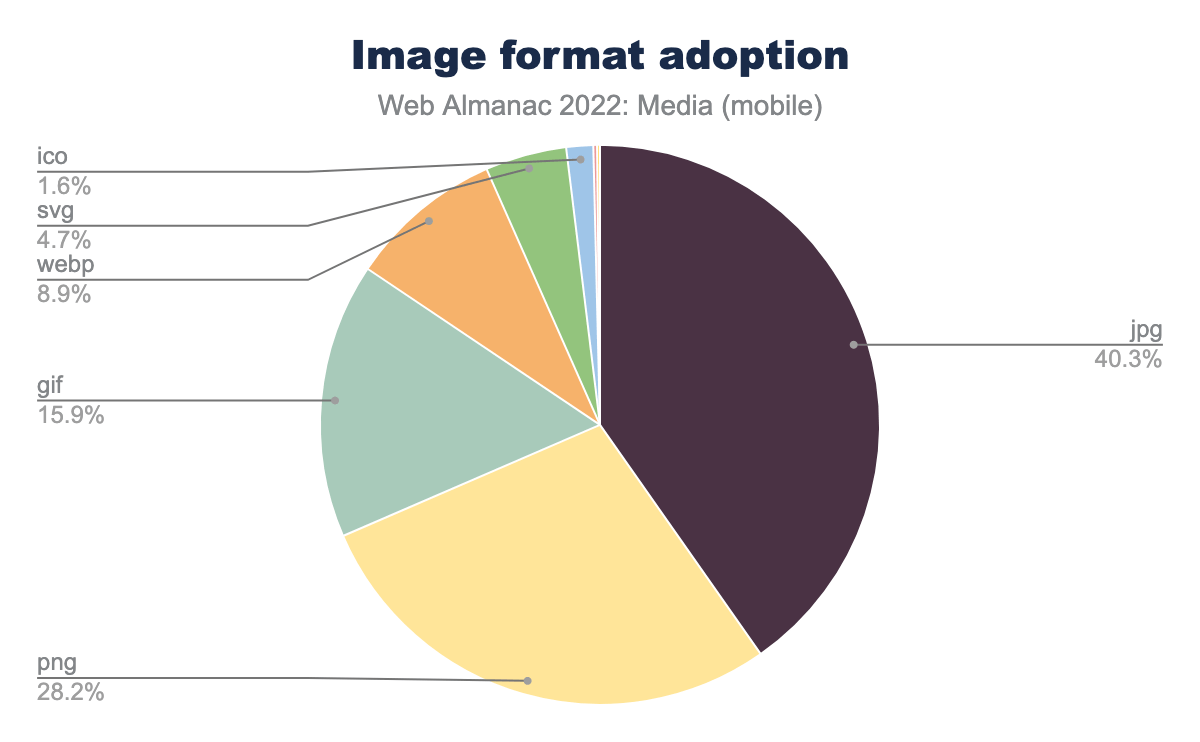 Image format adoption.