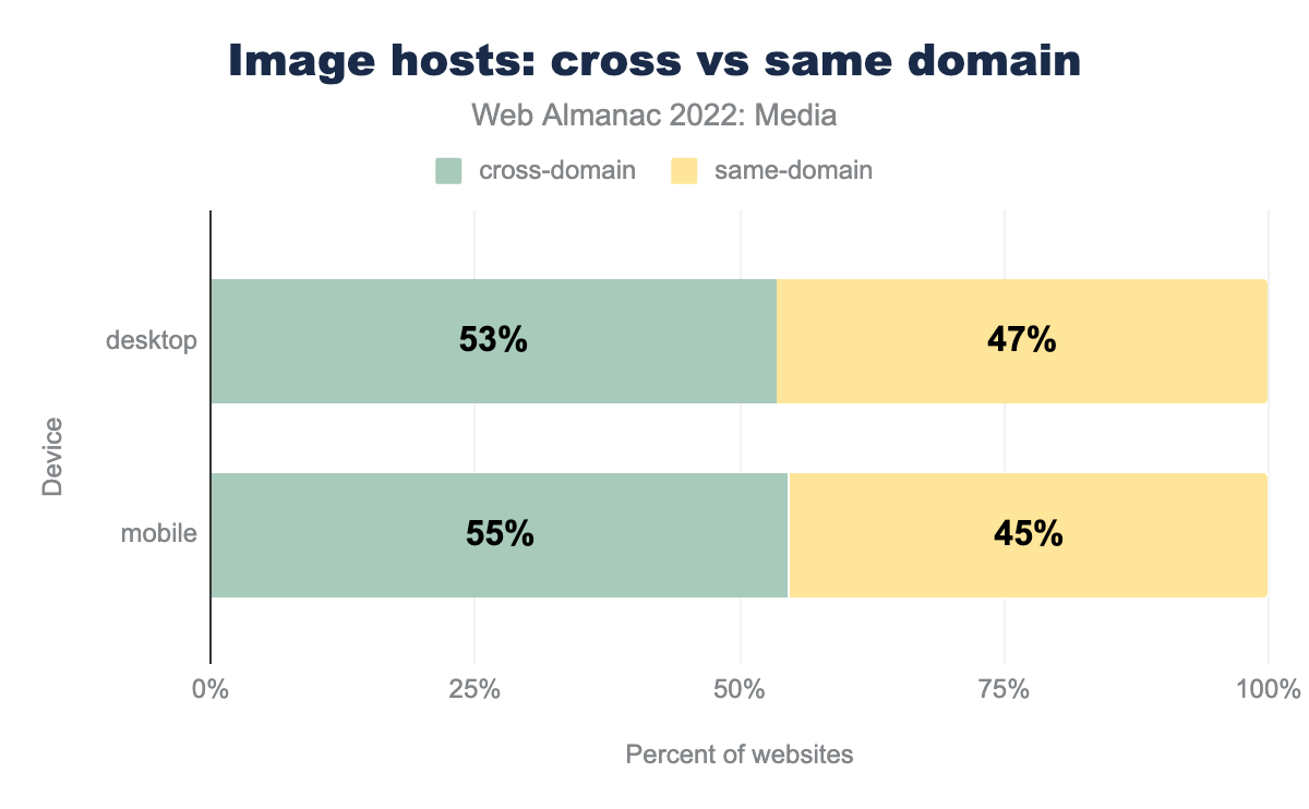 Image hosts: cross vs same domain.