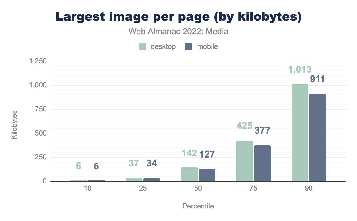 Largest image per page (by kilobytes).