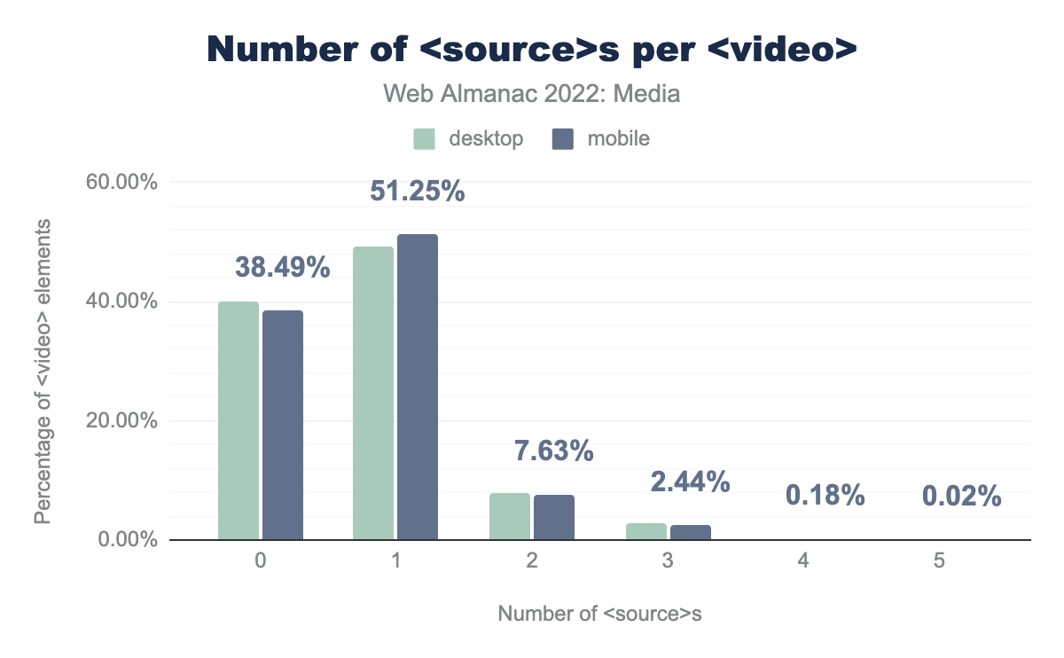 Number of <source>s per <video>.