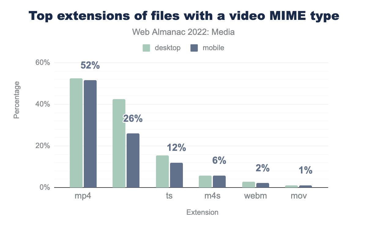 Top extensions of files with a video MIME type.