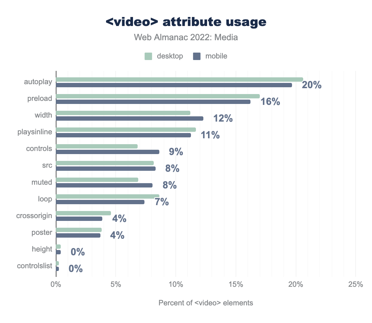 <video> attribute usage.