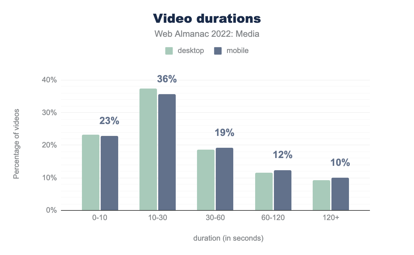 Video durations.