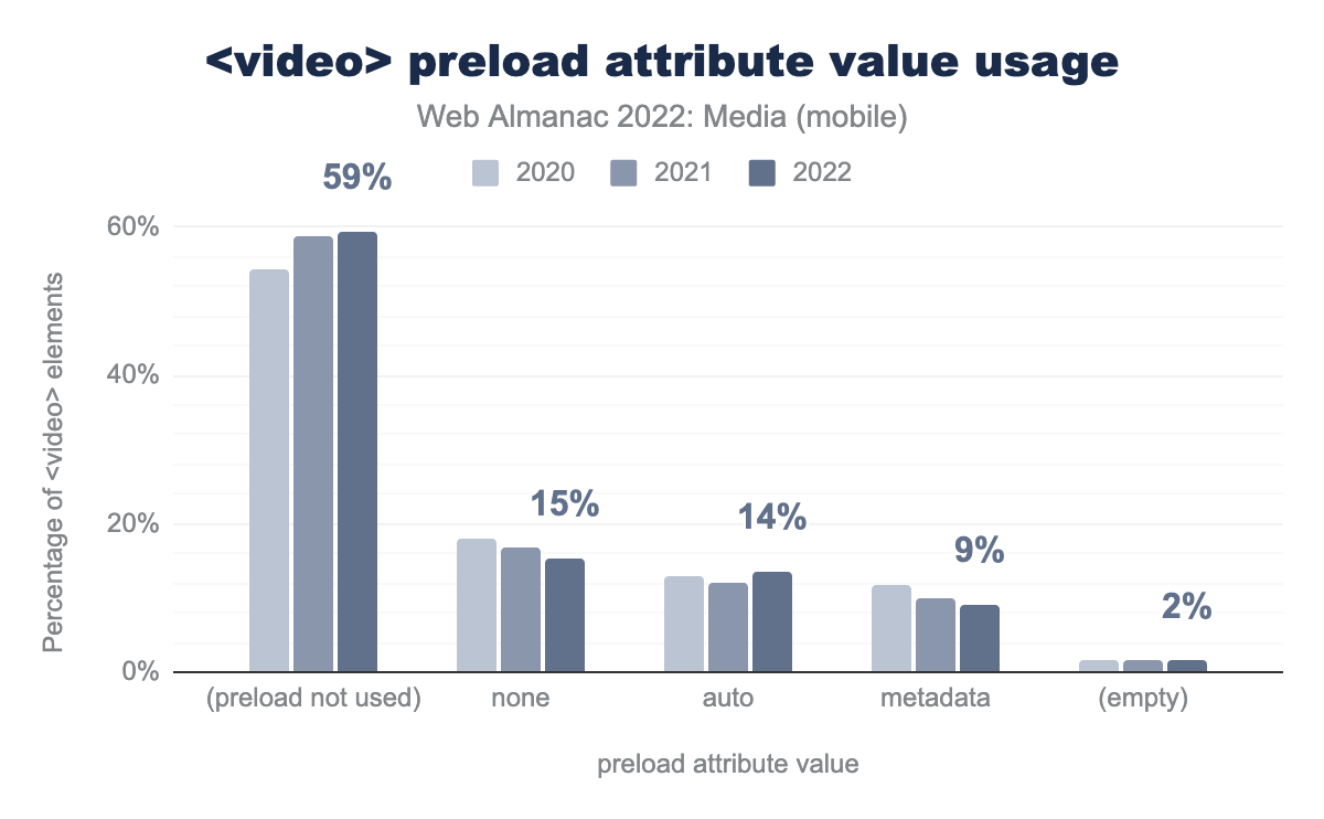 <video preload> attribute value usage.