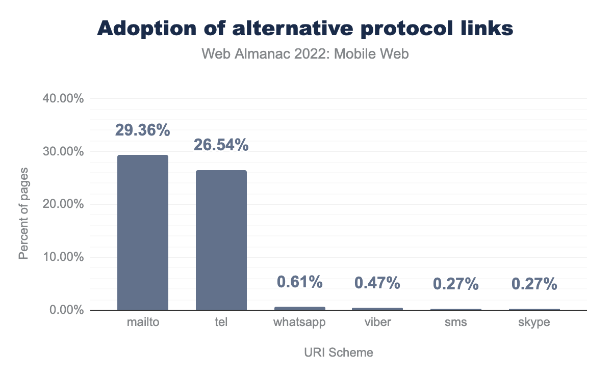Adoption of alternative protocols used on mobile web pages.