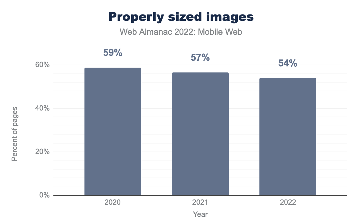 Annual comparison of the percent of websites that have appropriately sized images.