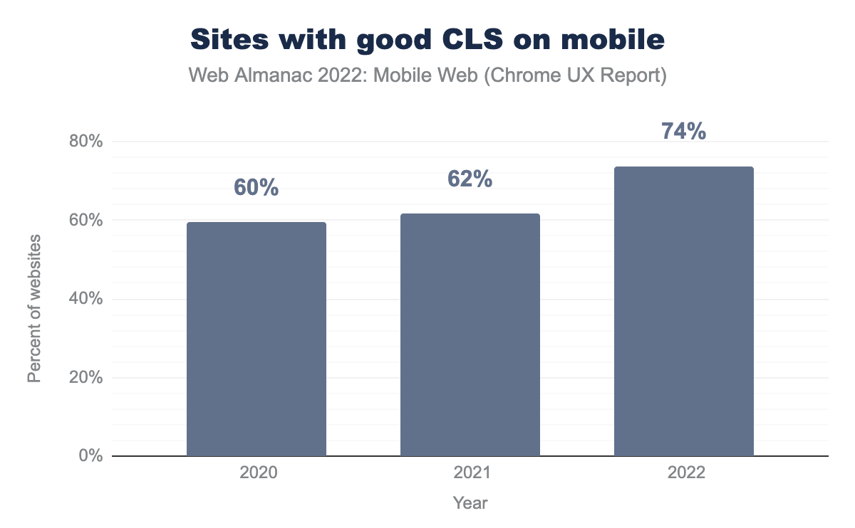 Annual comparison of the percent of websites having good CLS on mobile.