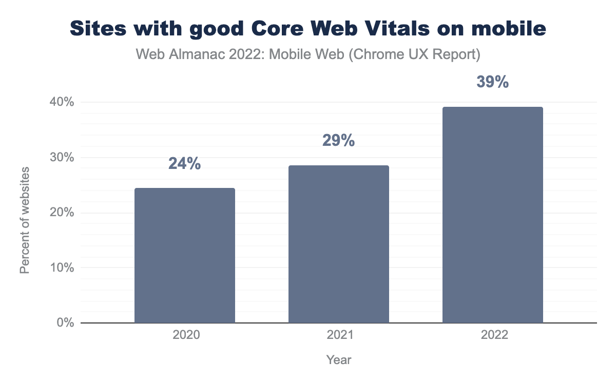 Annual comparison of the percent of websites having good Core Web Vitals on mobile.