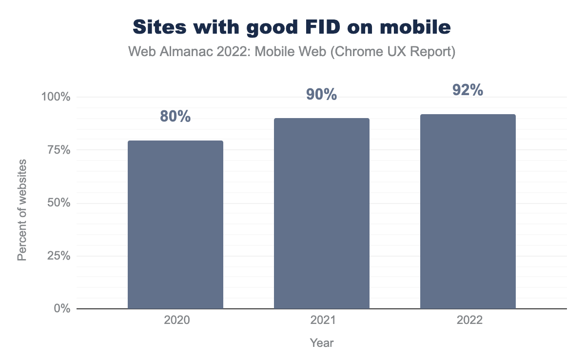 Annual comparison of the percent of websites having good FID on mobile.