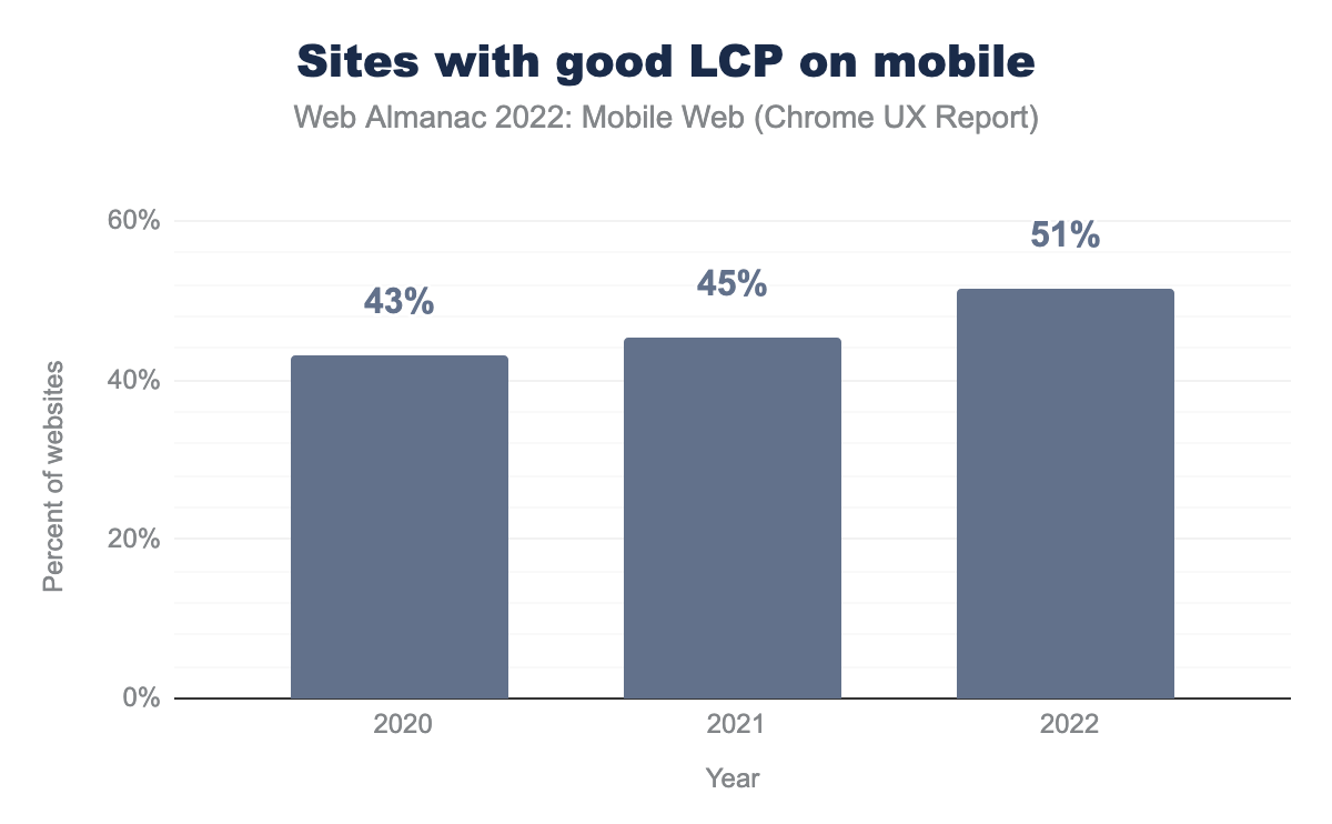 Annual comparison of the percent of websites having good LCP on mobile.