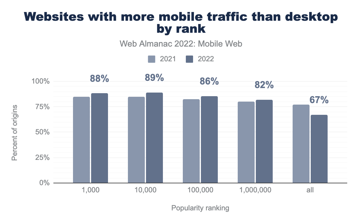 Annual comparison of the percent of websites that receive more mobile traffic than desktop, segmented by popularity ranking.