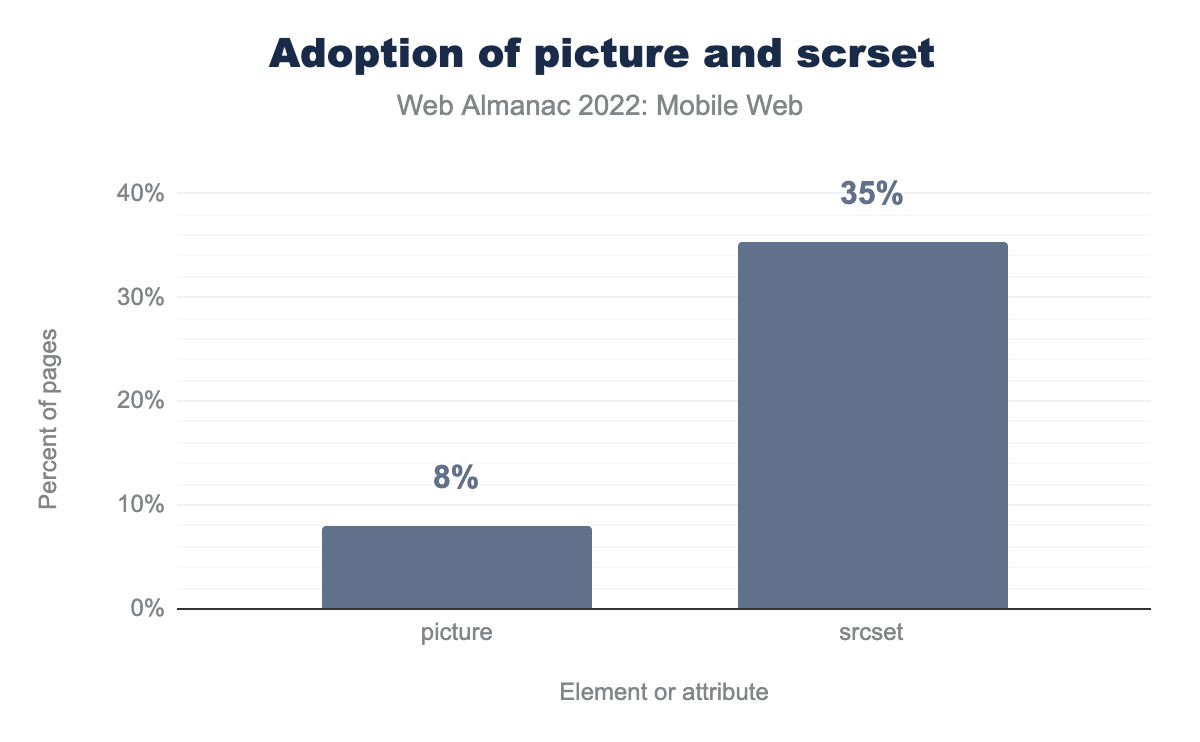 Adoption of the picture element and srcset attribute.
