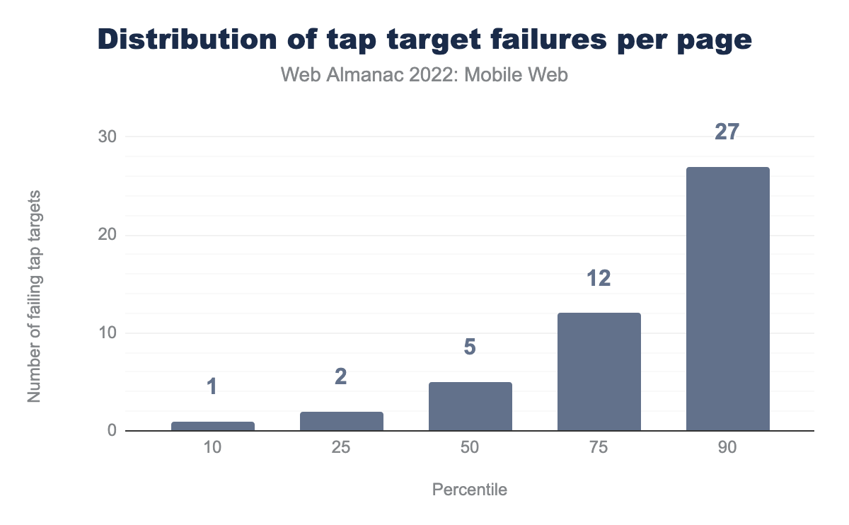 Distribution of the number of tap target failures per page.