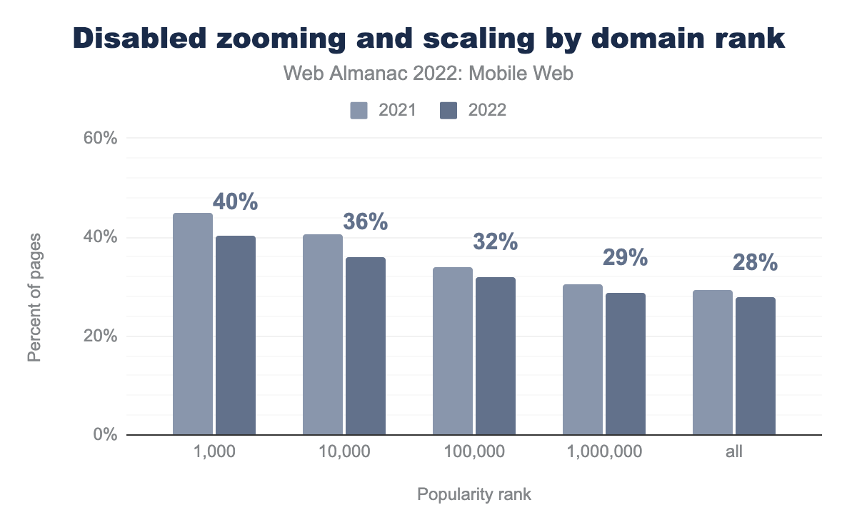 Annual comparison of the percent of websites that disable zooming and scaling, segmented by popularity ranking.