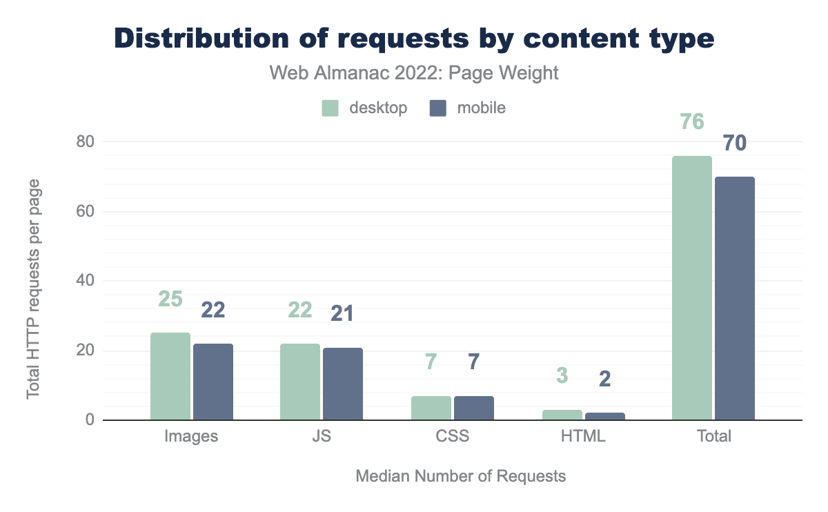 Median number of requests by content type.