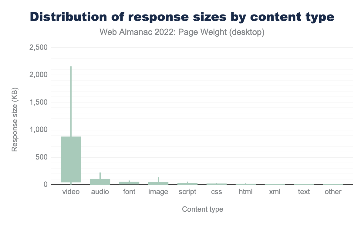 Distribution of response sizes by content type.