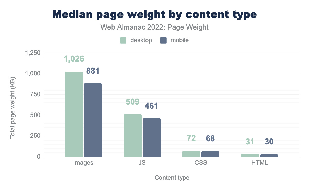 Median page weight by content type.