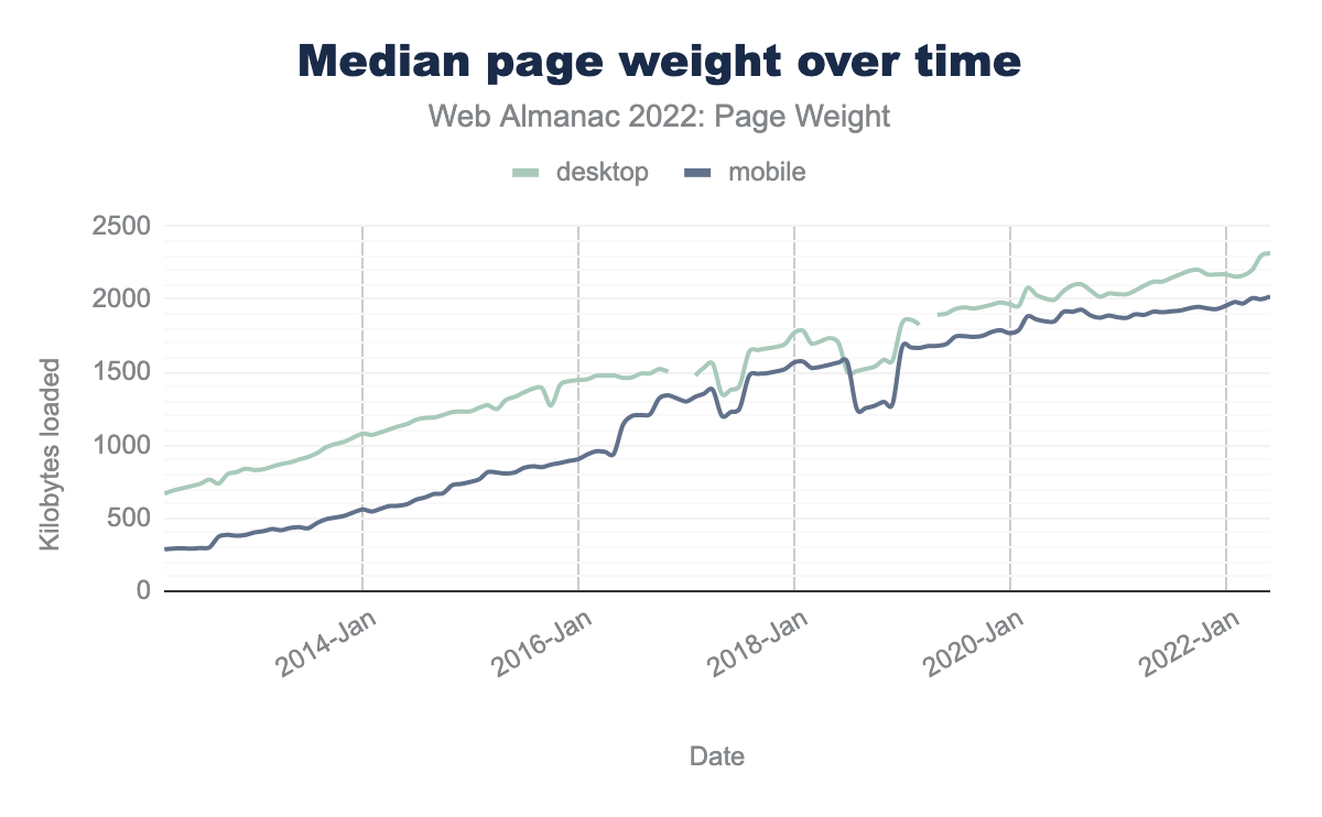 Median page weight over time.
