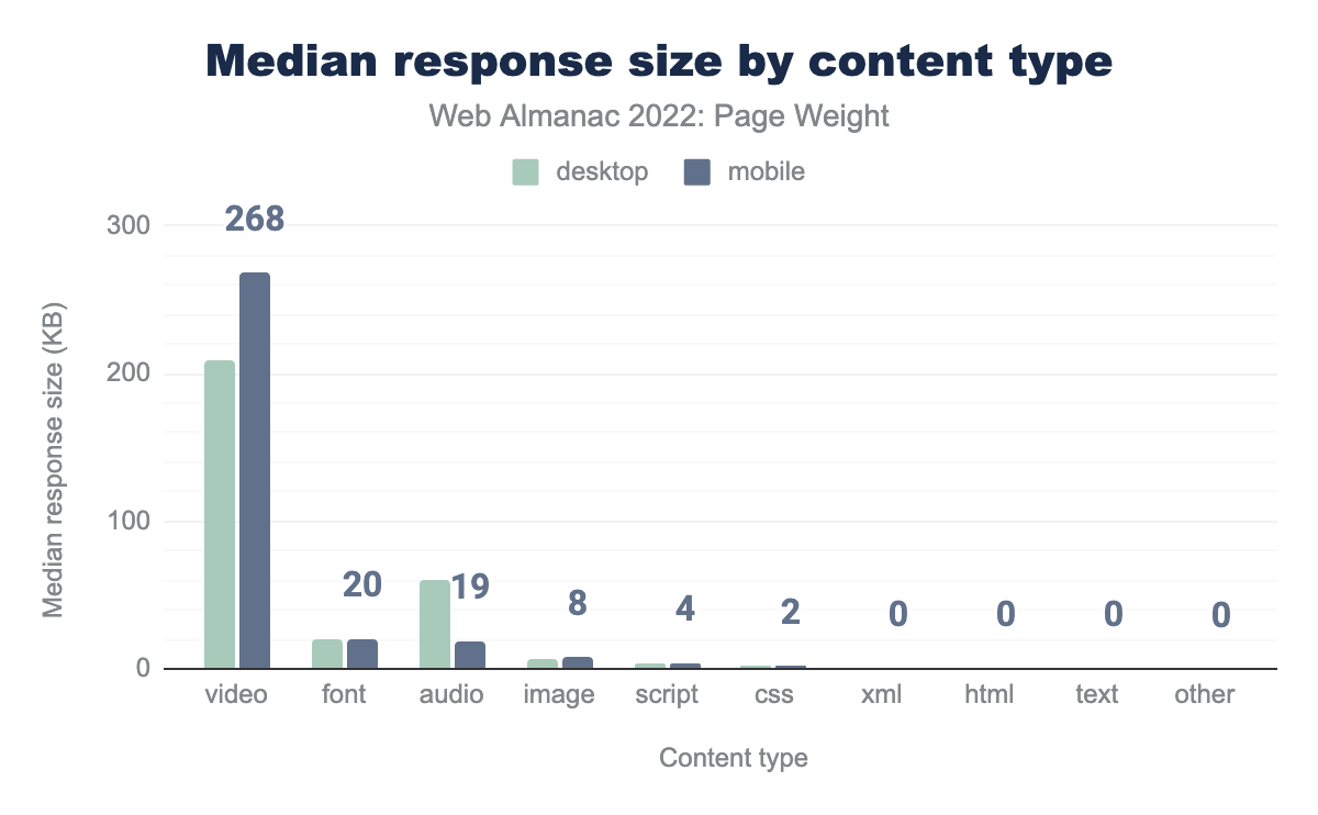 Median response size by content type.