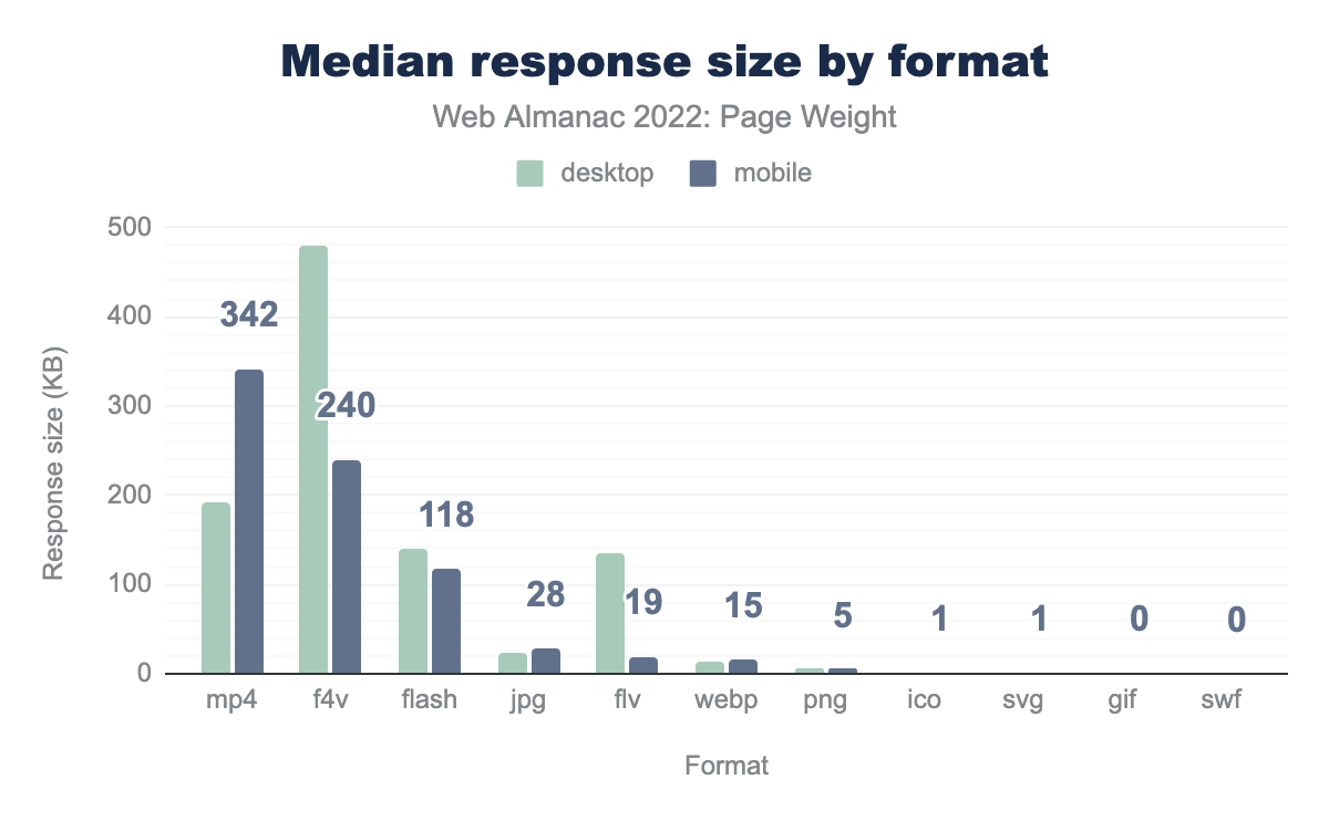 Median response size by format.