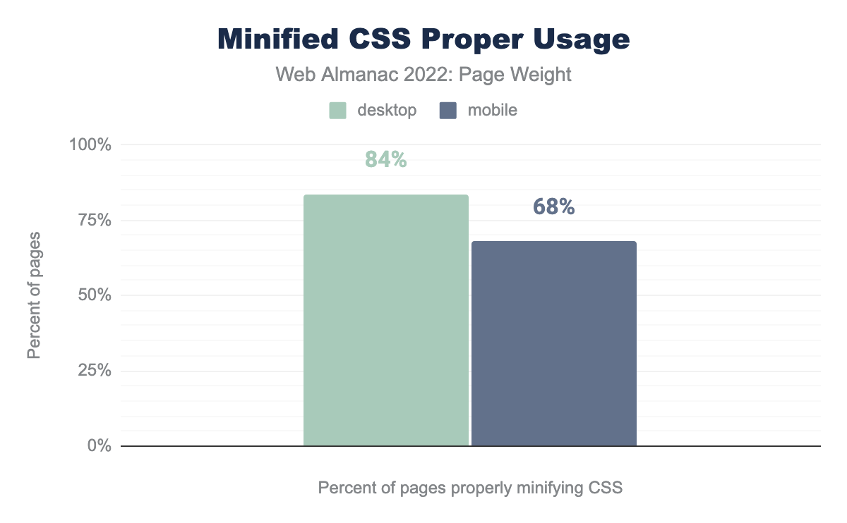 Minified CSS proper usage.