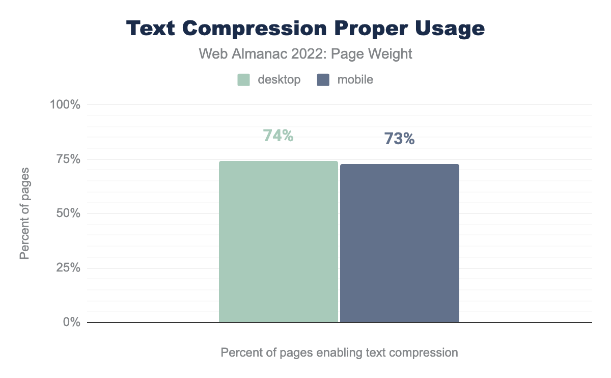 Text compression proper usage.