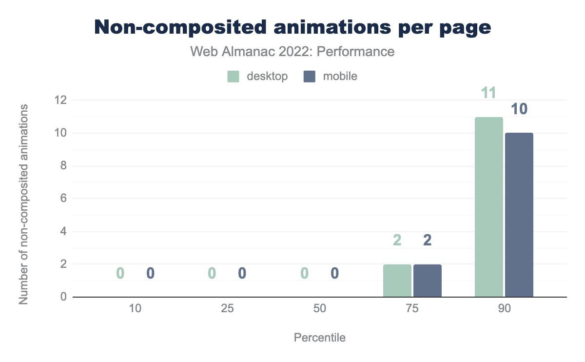 Distribution of the number of non-composited animations per page.