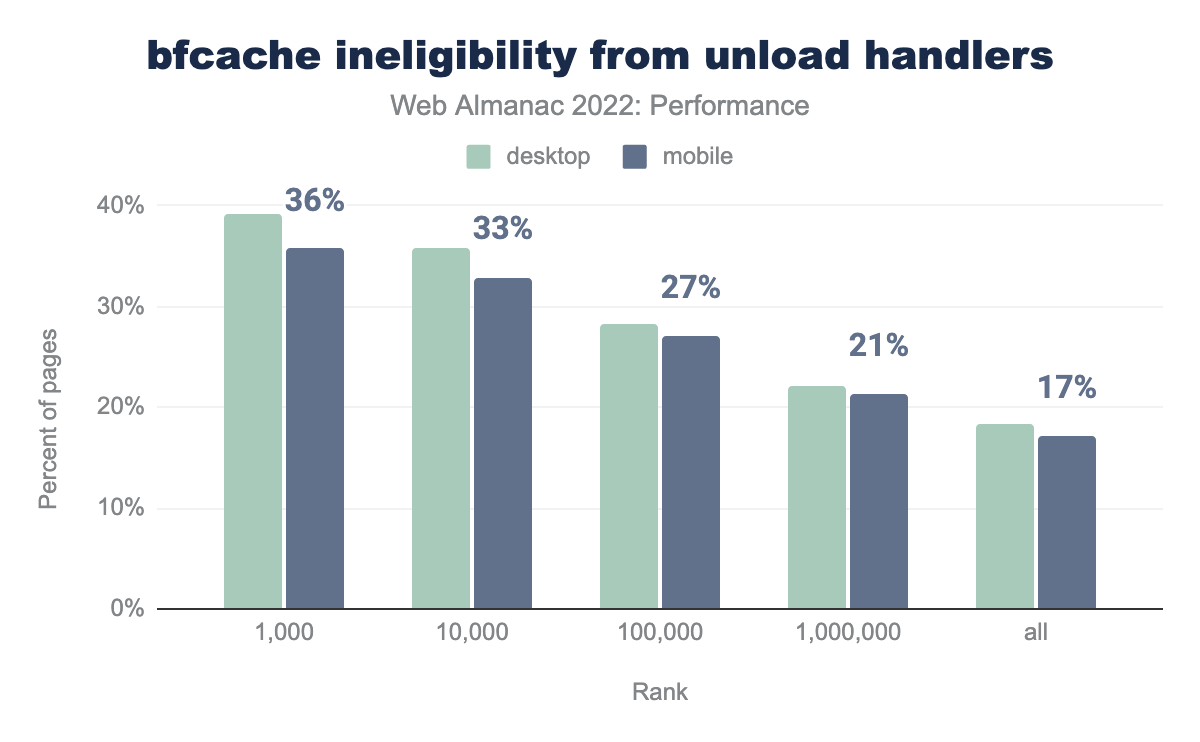 Usage of unload by site rank.