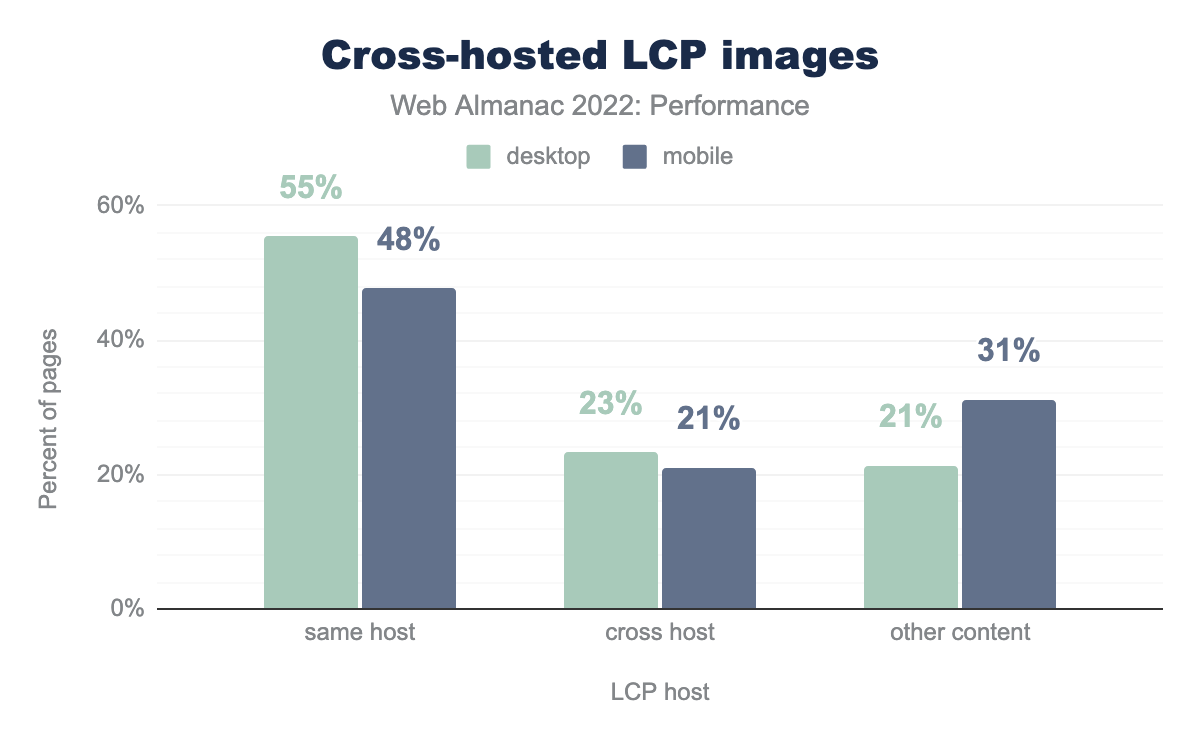 Cross-hosted LCP images