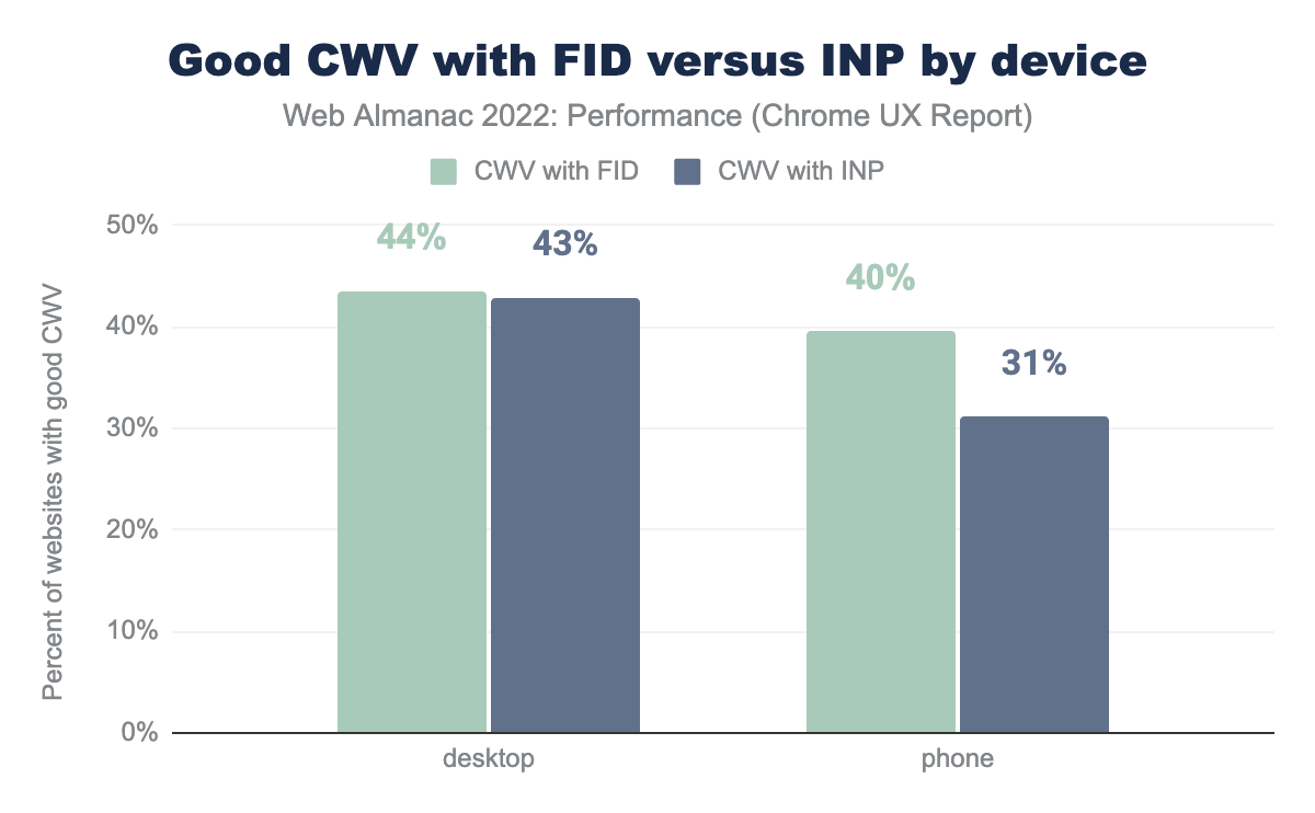 Comparison of the percent of websites having good CWV with FID and INP, by device.