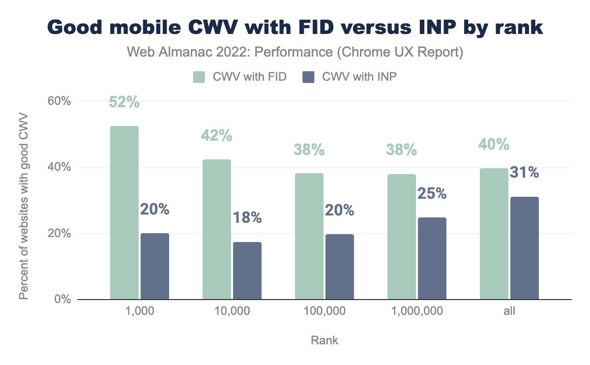 Comparison of the percent of mobile websites having good mobile CWV with FID and INP, by rank.