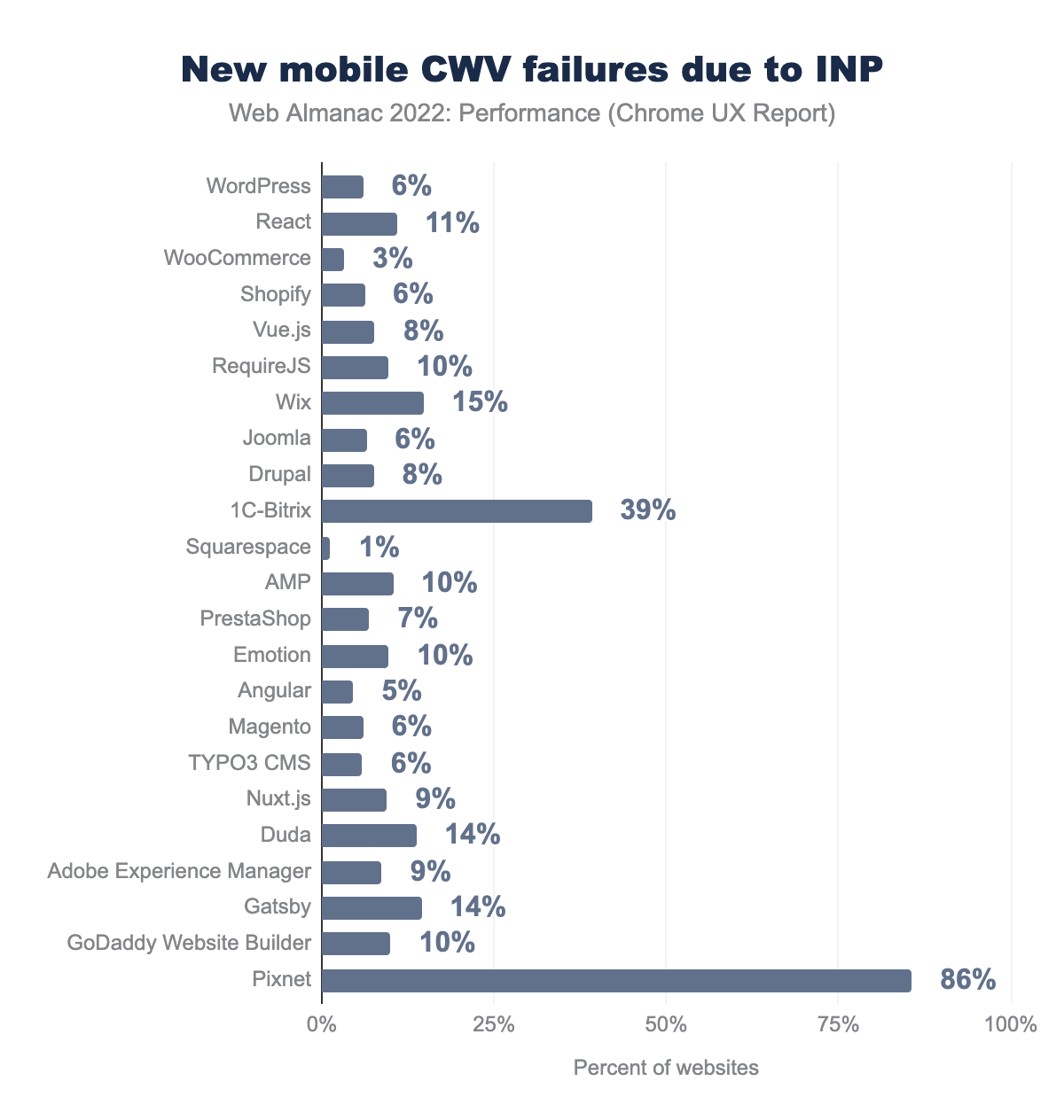 Percent change of websites having good CWV from FID to INP, by technology.