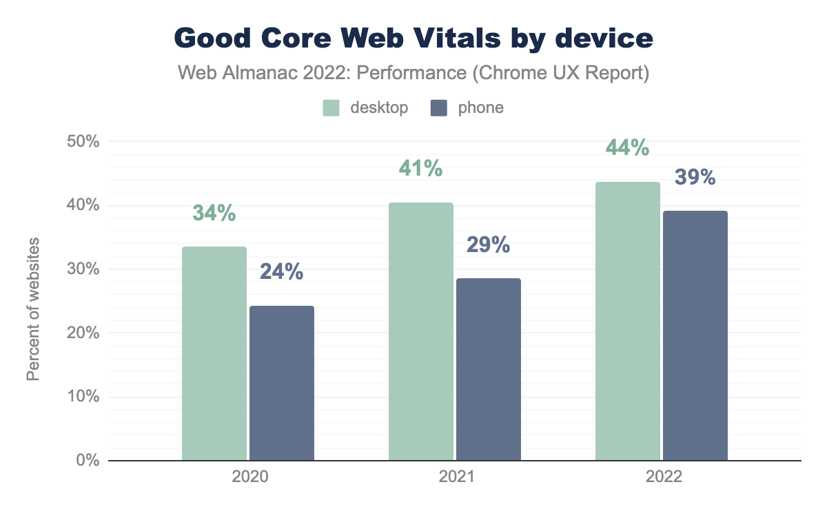 The percent of websites having good CWV, segmented by device and year.