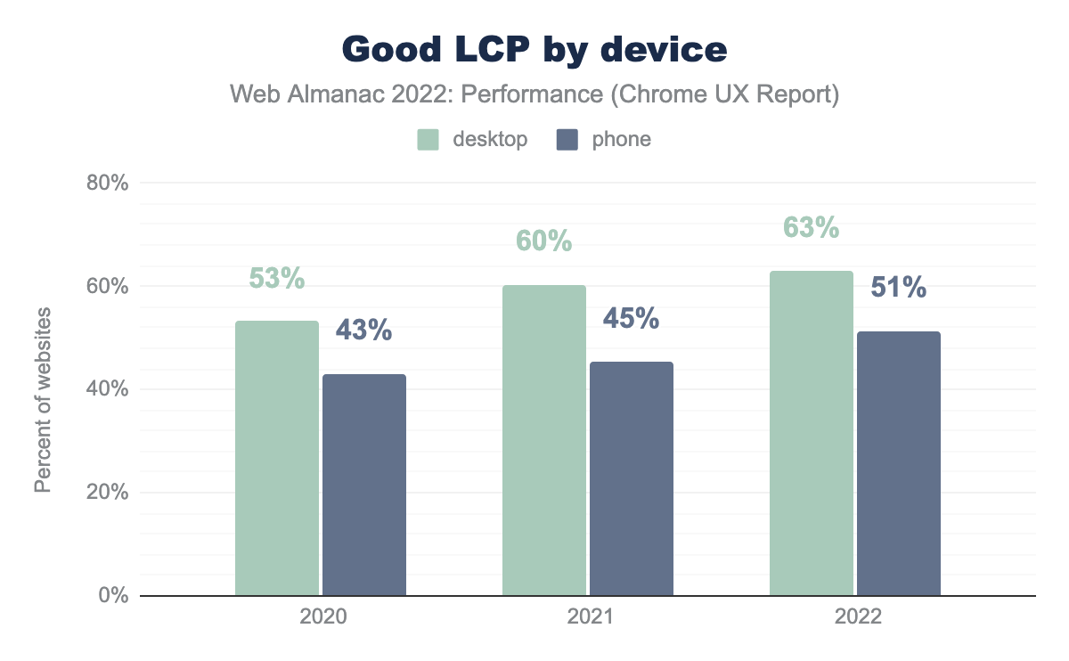 The percent of websites having good LCP, segmented by device and year.